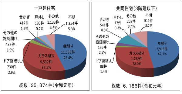 マンション空き巣犯罪の手口