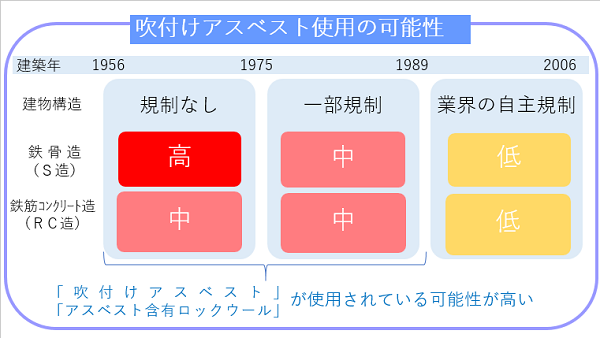 マンションと吹付けアスベストの関係