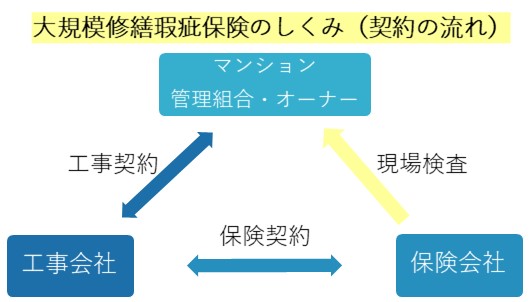 大規模修繕瑕疵保険のしくみ(契約の流れ）