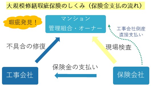 大規模修繕瑕疵保険（保険金支払いの流れ）