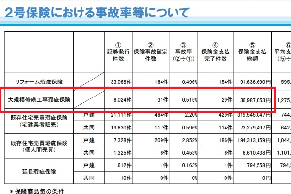 大規模修繕瑕疵保険事故率