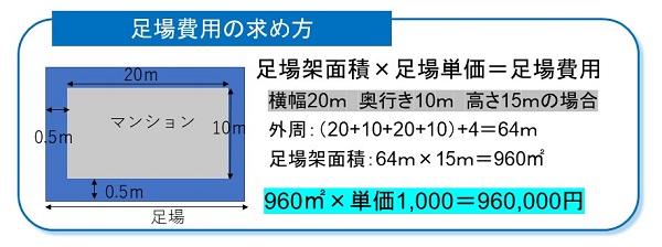 足場費用の求め方