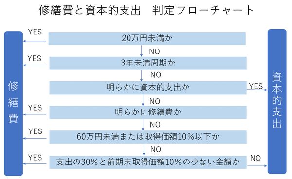 修繕費か資本的支出かフローチャート