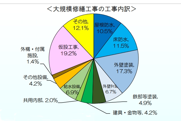 大規模修繕工事の工事費用内訳