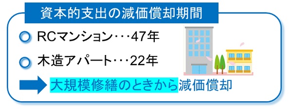 資本的支出の減価償却期間