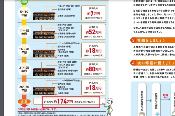 民間賃貸住宅の大規模修繕ガイドブック（国土交通省）