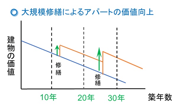 大規模修繕によるアパートの価値向上