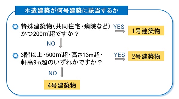 木造建築が何号建築に該当するか