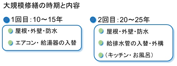 大規模修繕の時期の目安と内容