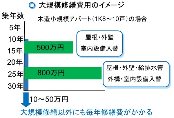 大規模修繕費用のイメージ