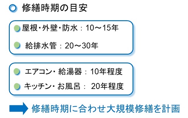 修繕時期の目安